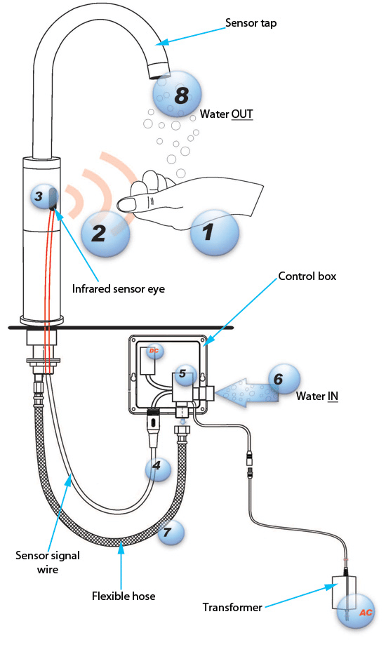 Image of how sensor taps work (with labels)