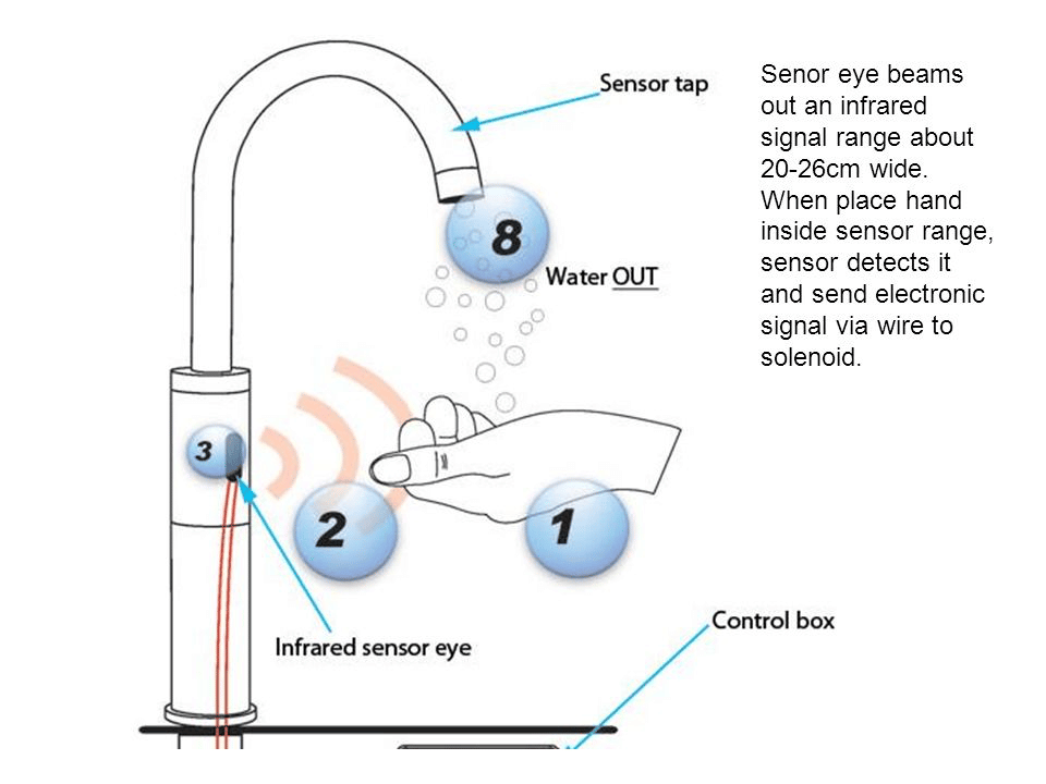 Faucet image with labels indicating how sensor taps work