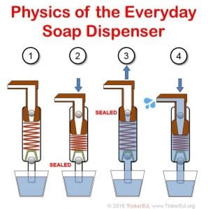 automatic soap dispenser mechanism