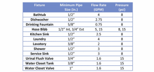 standard water supply line size