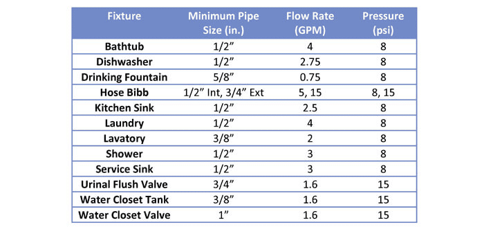 What size are faucet supply lines(for all faucets) - TCK
