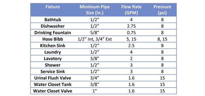 standard bathroom sink water line size